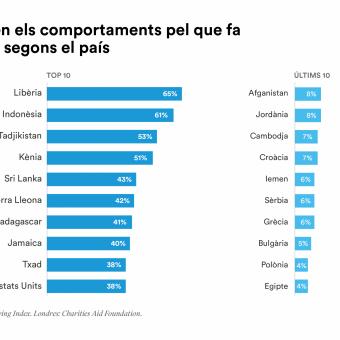 L'Índex Mundial de Donacions revela les següents variacions en els comportaments relatius a donacions segons el país.