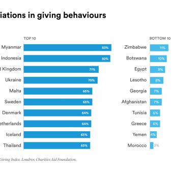 The Global Giving Index reveals the following variations in giving behavior by country.