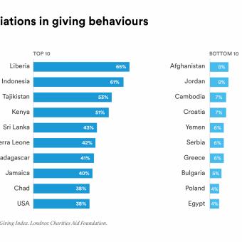 The Global Giving Index reveals the following variations in giving behavior by country.