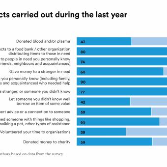 90% of Spaniards say they have helped someone they know.