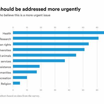 75.5 % of Spaniards highlight issues related to health.