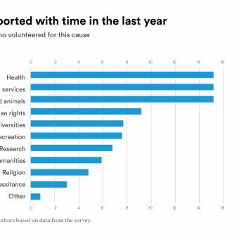 The three most popular causes are health, social action, and the environment and animals.