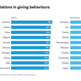 The Global Giving Index reveals the following variations in giving behavior by country.