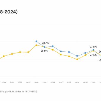Dades aportades en l'informe 'L'estat de la pobresa 2024'