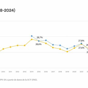 Datos aportados en el informe 'El estado de la pobreza 2024'