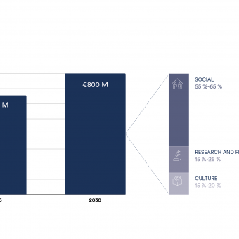 Infographic: Budget evolution