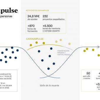 Actividad y resultados de CaixaImpulse en el ecosistema de innovación en salud.