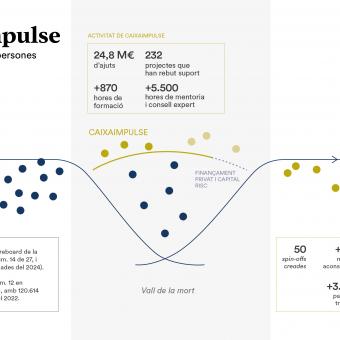 Activitat i resultats de CaixaImpulse en l'ecosistema d'innovació en salut.