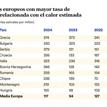 Infografía: Los 10 países europeos con mayor tasa de mortalidad relacionada con el calor estimada.