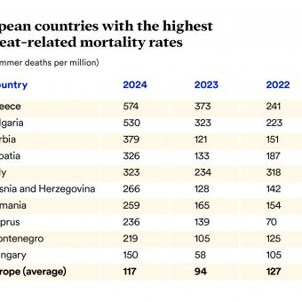 Infographic: Top 10 European countries with the highest estimated heat-related mortality rates.