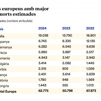 Infografia: els 10 països europeus amb major nombre de morts estimades. 