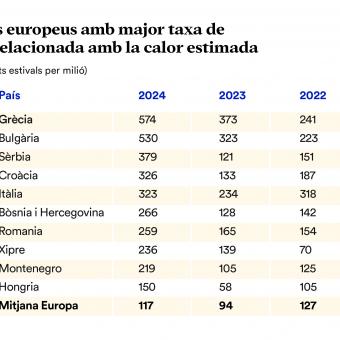 Infografia: Els 10 països europeus amb major taxa de mortalitat relacionada amb la calor estimada.