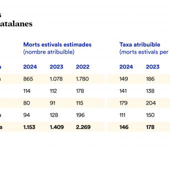 infografia: dades de les províncies catalanes.