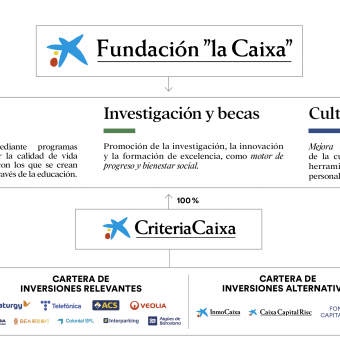 En el marco de la adaptación de su Plan Estratégico, CriteriaCaixa también ha reorganizado la gestión de sus inversiones.
