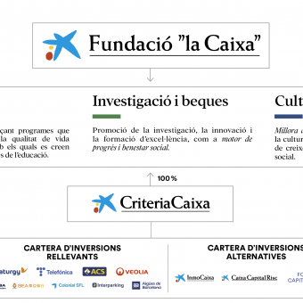 En el marc de l'adaptació del Pla Estratègic, CriteriaCaixa també ha reorganitzat la gestió de les seves inversions.