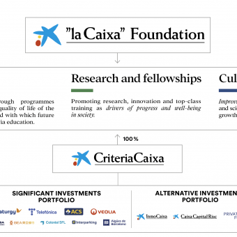 As part of the adaptation of its Strategic Plan, CriteriaCaixa has also reorganized the management of its investments.