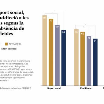 Tenir suport social i ser una persona resilient pot reduir les conductes suïcides.