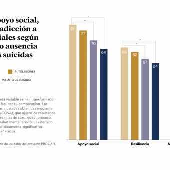 Tener apoyo social y ser una persona resiliente puede reducir las conductas suicidas.