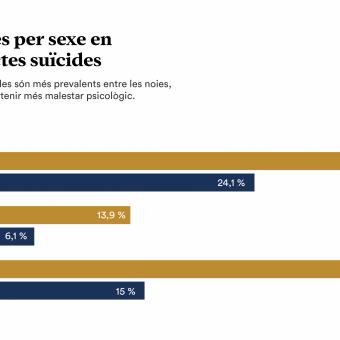 La ideació suïcida és un 11 % superior en noies joves que en nois.