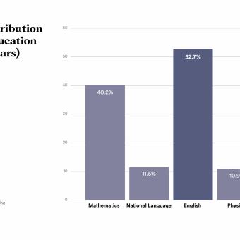 Infographic: Subjects distribution across all education stages (all years).