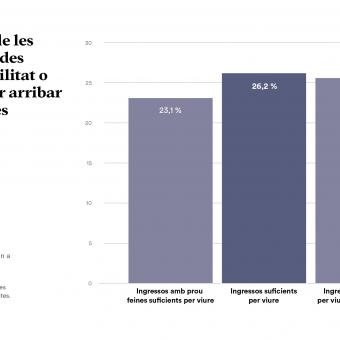 Infografia: Prevalença de les classes privades segons la facilitat o dificultat per arribar a final de mes. 