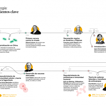 Infografía sobre la evolución de la inmunología (parte 1).