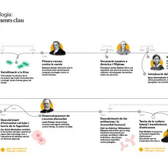 Infografia sobre l'evolució de la immunologia (part 1).