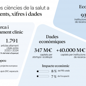 Infografia sobre el sector de les ciències de la salut a Catalunya. 