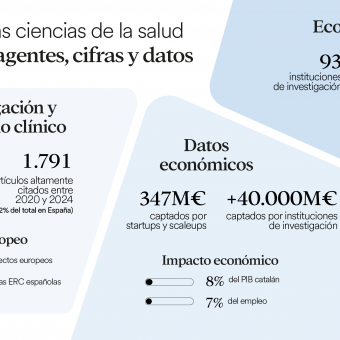 Infografía sobre el sector de las ciencias de la salud en Cataluña.