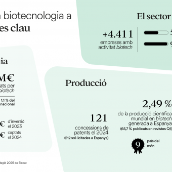 Infografia sobre el sector de la biotecnologia a Espanya.