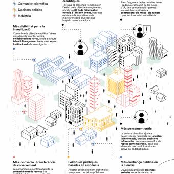Infografia vertical de la divulgació científica des del CaixaResearch Institute.