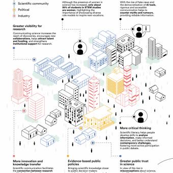Vertical infographic on scientific dissemination from the CaixaResearch Institute.