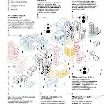 Infografía vertical de la divulgación científica desde el CaixaResearch Institute. 