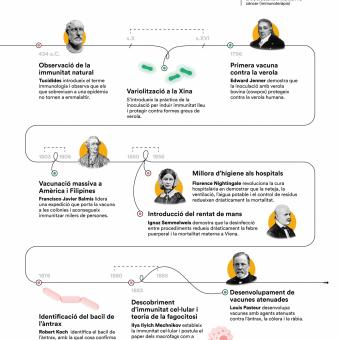 Infografia vertical sobre l'evolució de la immunologia (part 1).