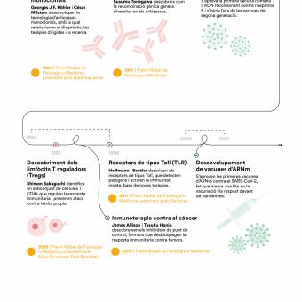 Infografia vertical sobre l'evolució de la immunologia (part 3).