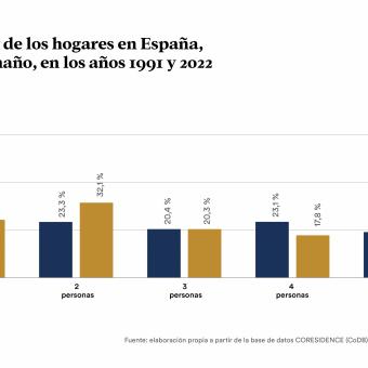 Infografía sobre la distribución de los hogares en España según su tamaño