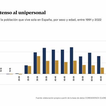 Infografía sobre el paso del hogar extenso al unipersonal.