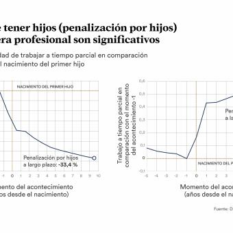 Infografía sobre los costes de tener hijos para la carrera profesional.