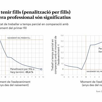 Infografia sobre els costos de tenir fills per a la carrera professional.