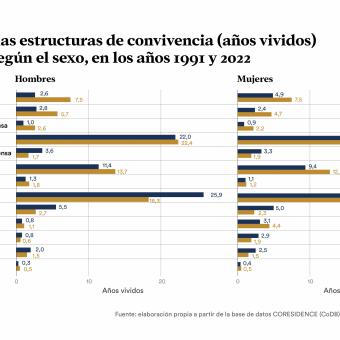 Infografía sobre los cambios en las estructuras de convivencia en los hogares.