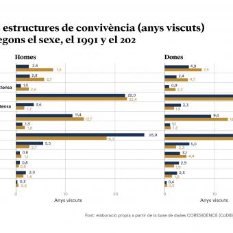 Infografia sobre els canvis en les estructures de convivència.