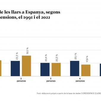 Infografía sobre la distribució de les llars a Espanya segons les seves dimensions.