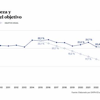 Gráfico tasa de pobreza.
