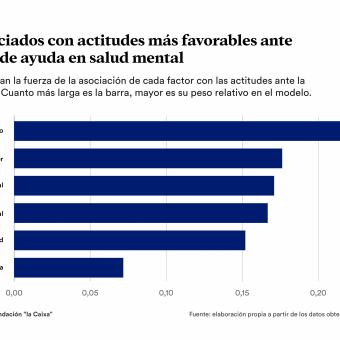 Infografía sobre los factores asociados con actitudes más favorables ante la búsqueda de ayuda en salud mental.