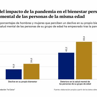Infografía sobre la percepción del impacto de la pandemia en el bienestar personal y en la salud mental de las personas de la misma edad.