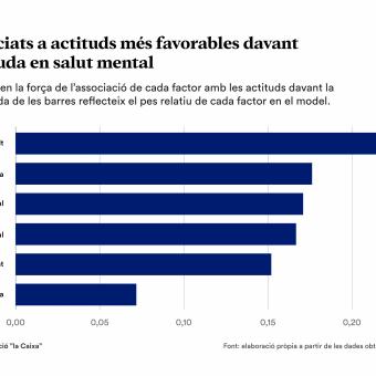 Infografia sobre els factors associats a actituds més favorables davant la cerca d'ajuda en salut mental.