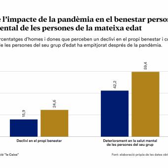 Infografia sobre la percepció de l'impacte de la pandèmia en el benestar personal i en la salut mental de les persones de la mateixa edat.