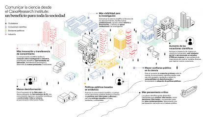 Infografía de la divulgación científica desde el CaixaResearch Institute. 
