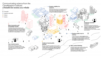 Infographic on scientific dissemination from the CaixaResearch Institute.