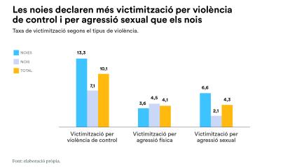 Les noies declaren més victimització per violència de control.